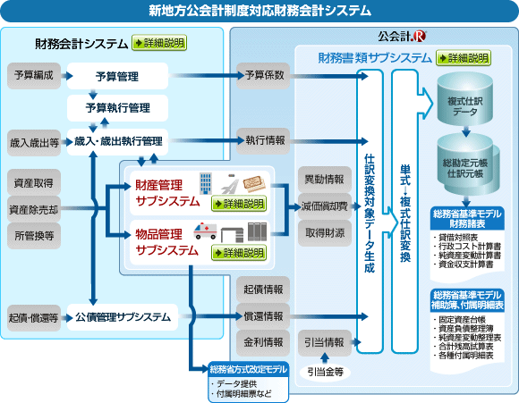 新地方公会計制度対応財務会計システム図