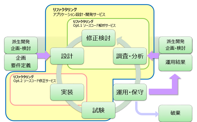 リファクタリング