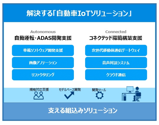 自動車iotソリューション 東芝デジタルソリューションズ