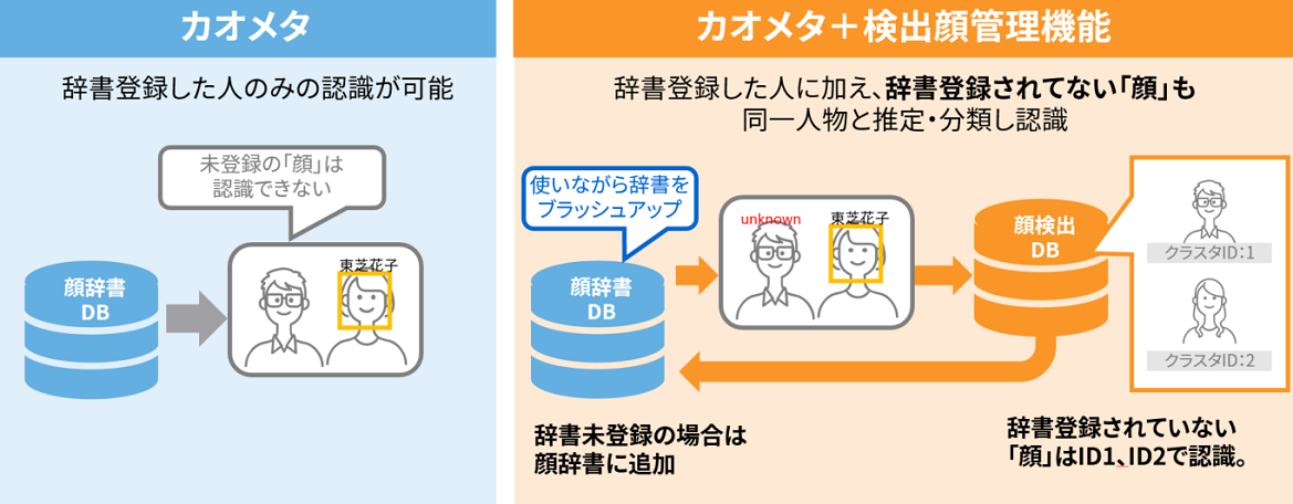 検出顔管理機能