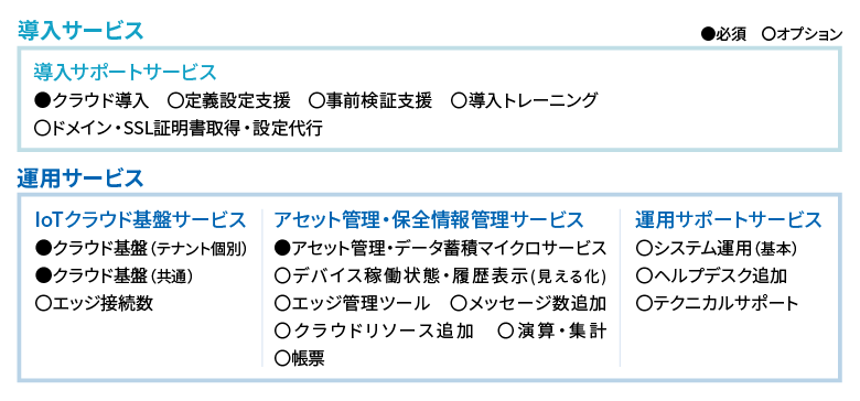 [イメージ] 商品サービス構成