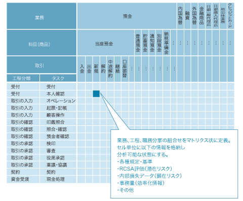 業務構造標準化の図