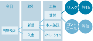 ボトムアップの図