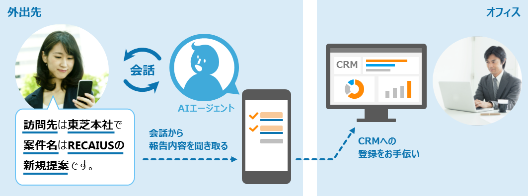 図1:報告エージェントの活用イメージ
