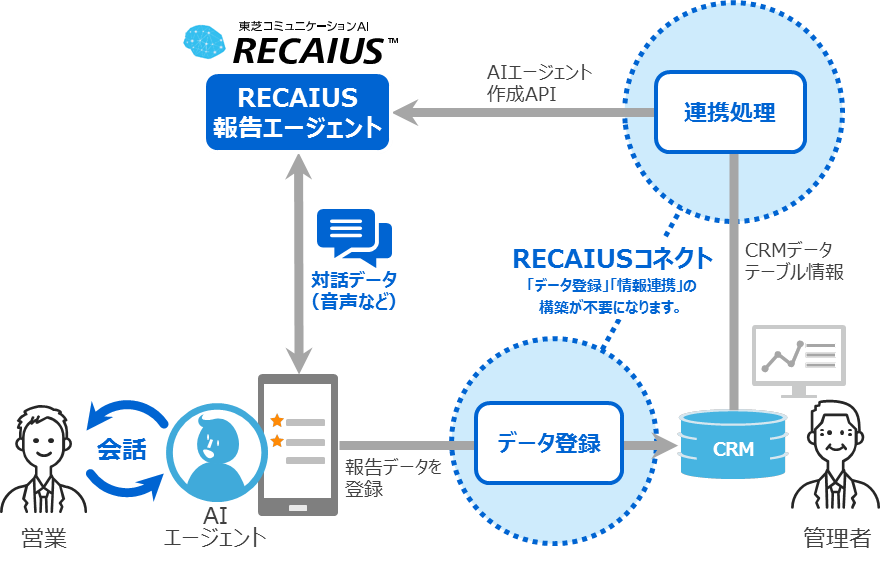図2 「RECAIUS 報告エージェント」のシステム図