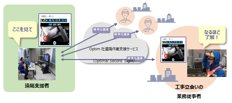 図:「スマートグラスを活用した工事立会い業務の省力化」システムイメージ