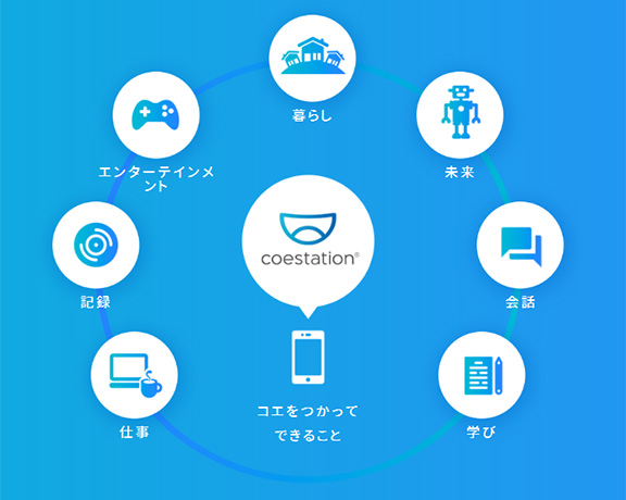 図1 コエステーション(TM) 活用イメージ