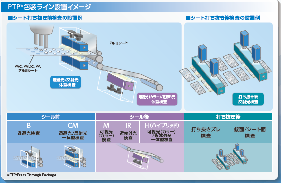 図1.生産ラインへのPTP外観検査装置の設置イメージ 左(青):透過光照明、 中央(紫)・右(緑):反射光照明