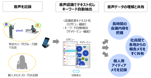 図1 RECAIUS 音声ビューアの概要