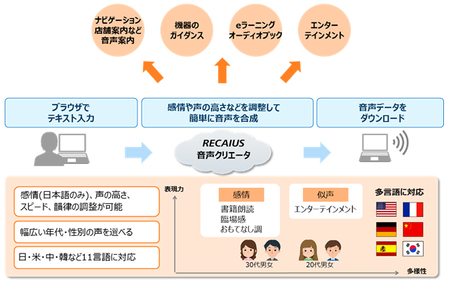 図1 RECAIUS 音声クリエータ 概要