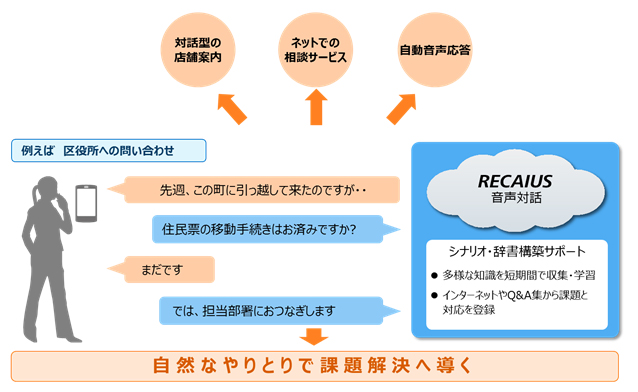 図3 RECAIUS 音声対話 概要