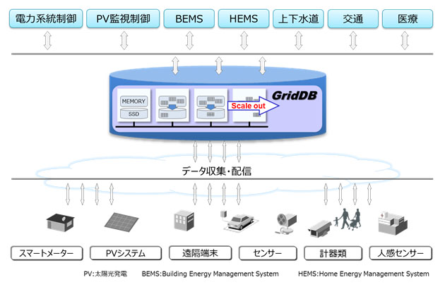図:GridDBの活用イメージ