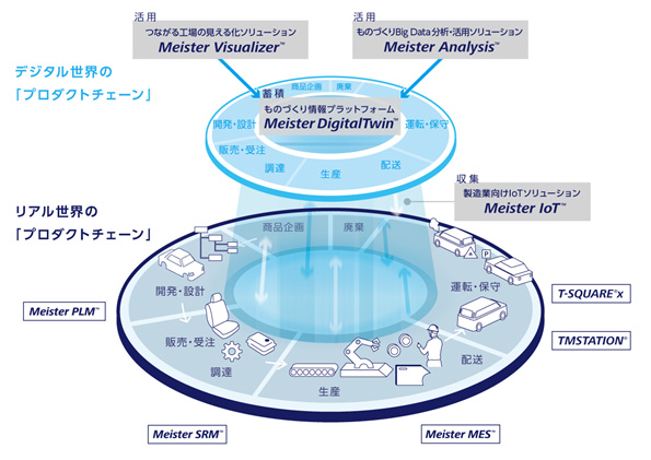 図:次世代ものづくりソリューション全体概念図
