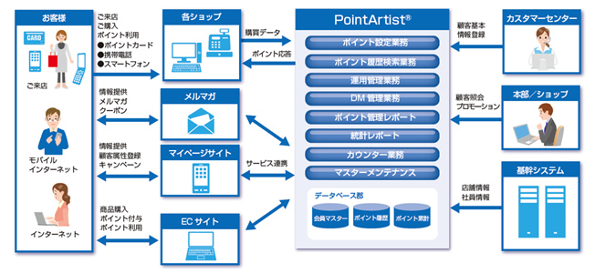 図1:ポイント顧客システムの概要