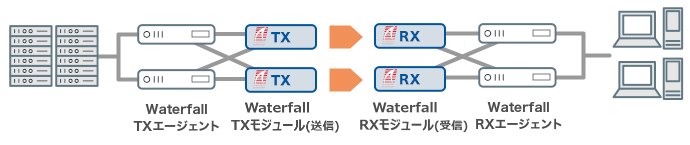 WF-500Sを使用した冗長化によるHA構成