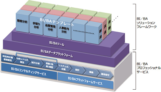 統合BI/BAソリューションの構成のイメージ画像