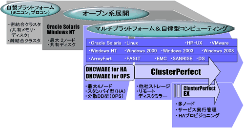 クラスタソフトウェア［DNCWARE ClusterPerfect］・・・DNCWARE 