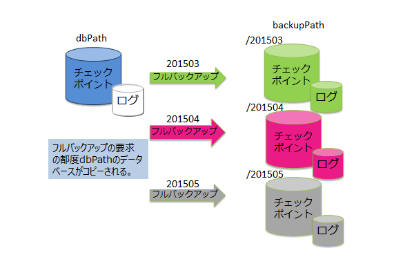 フルバックアップ