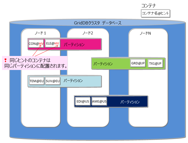 ノードアフィニティによるコンテナ/テーブルの配置