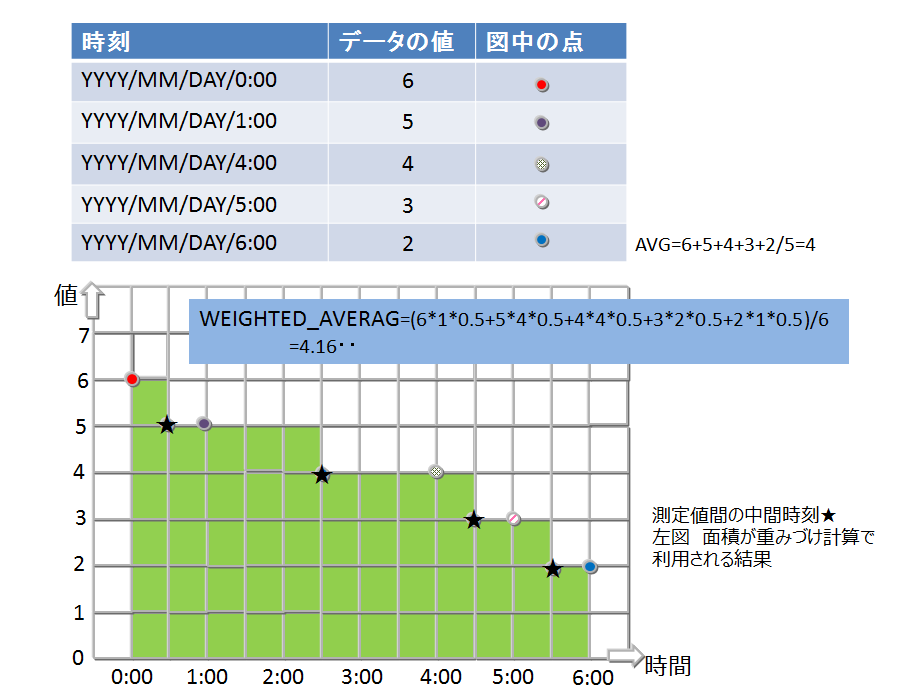 重みづけの集計演算（TIME_AVG)