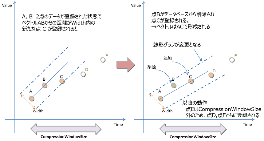 時系列コンテナ(時系列テーブル)の圧縮