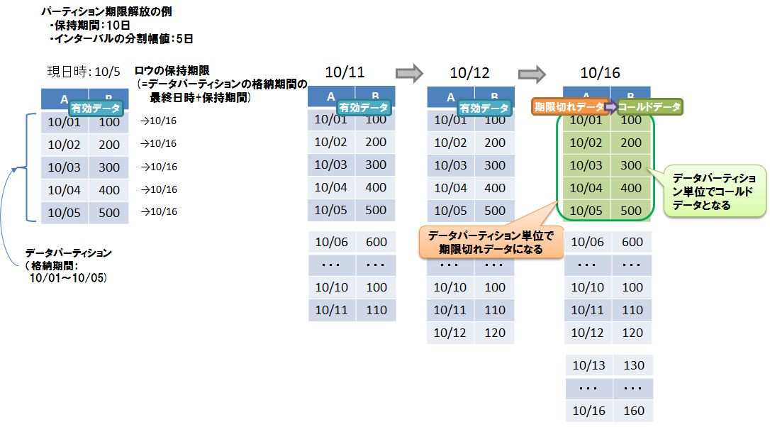 パーティション期限解放