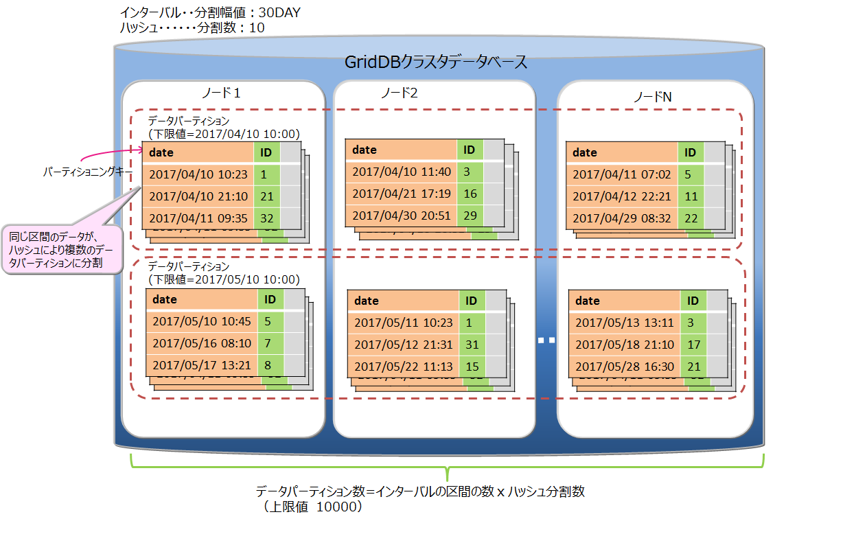 インターバル-ハッシュパーティショニング