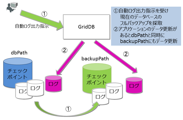  自動ログバックアップ