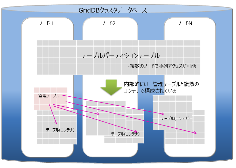 テーブルパーティショニング