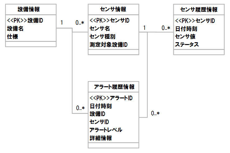 論理スキーマ