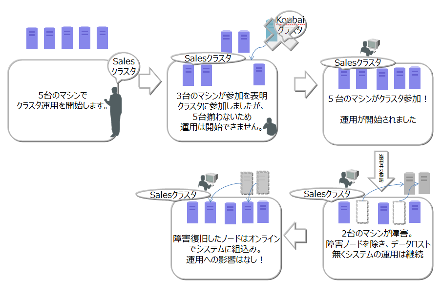 クラスタ構成の動作