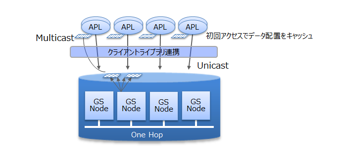 クライアントからのアクセス