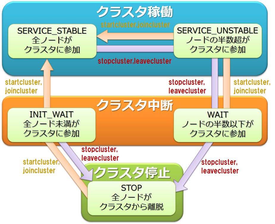 クラスタステータス