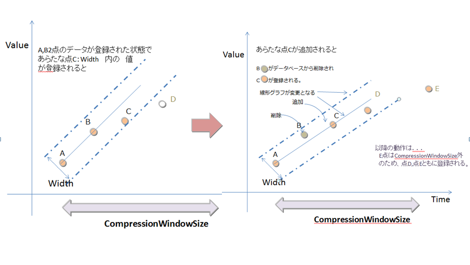 時系列コンテナ(時系列テーブル)の圧縮