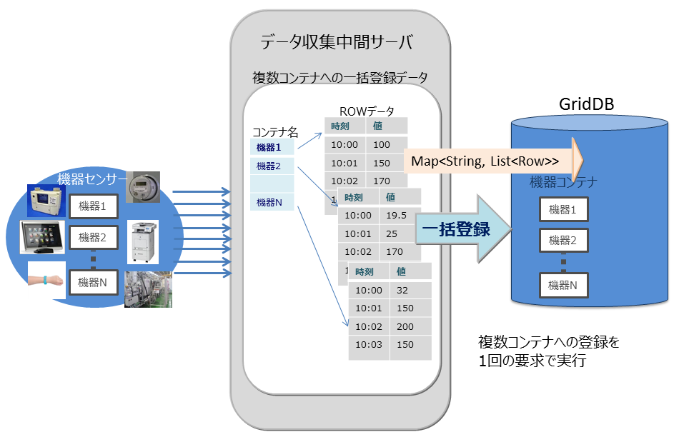  multiput処理