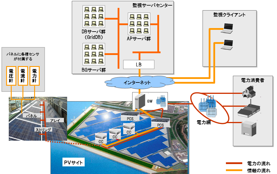 PVサイト監視システムの例