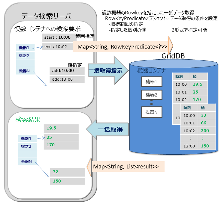  multiget処理