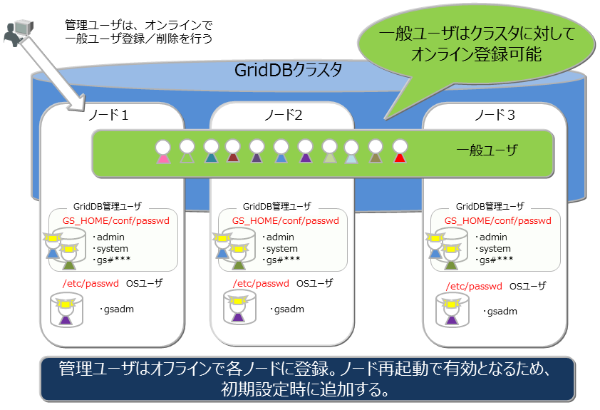  GridDBのユーザ