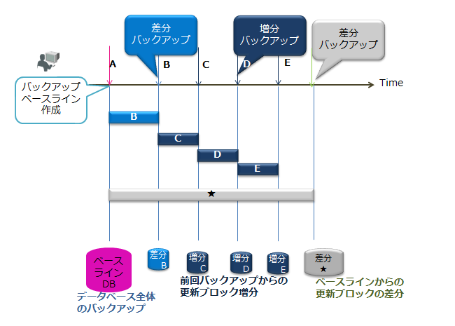  差分・増分バックアップ