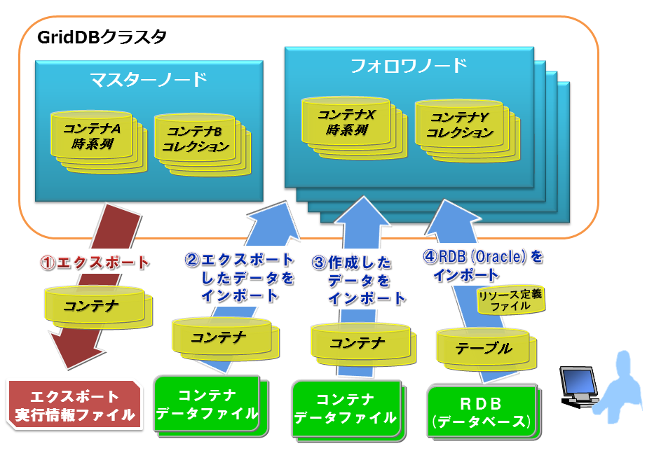 エクスポート／インポートの構成