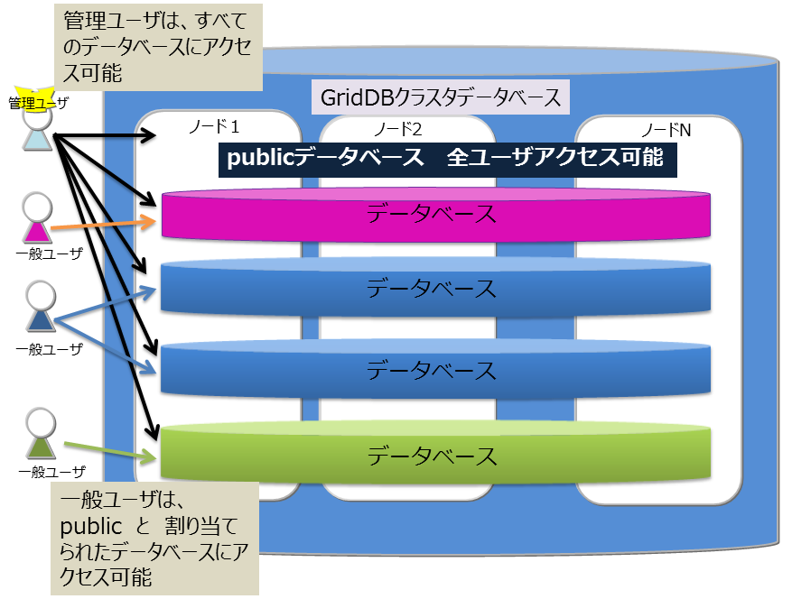  データベースとユーザ