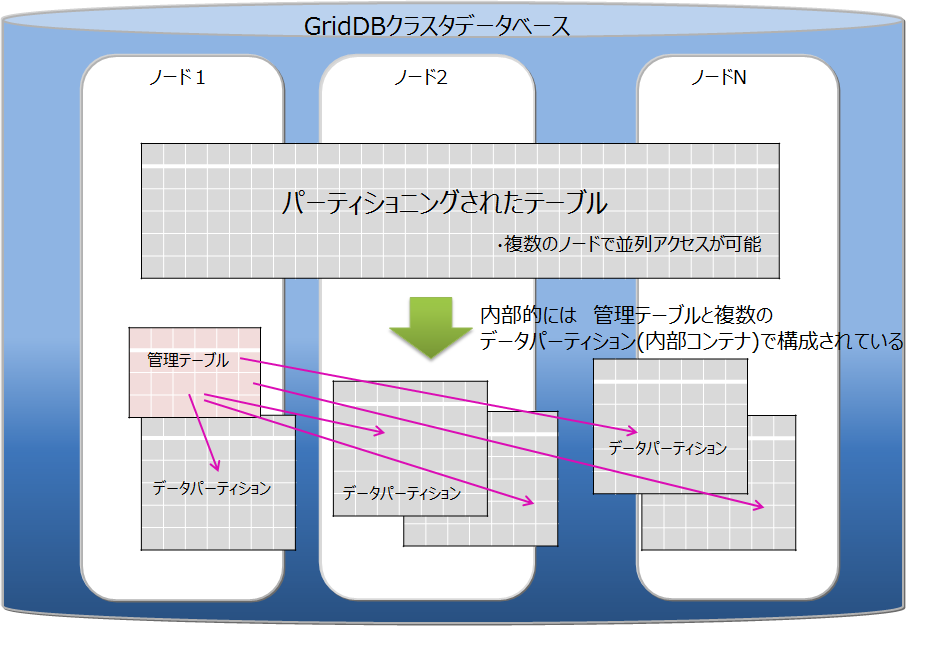 テーブルパーティショニング