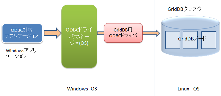 ODBCドライバとGridDB AEクラスタの関係