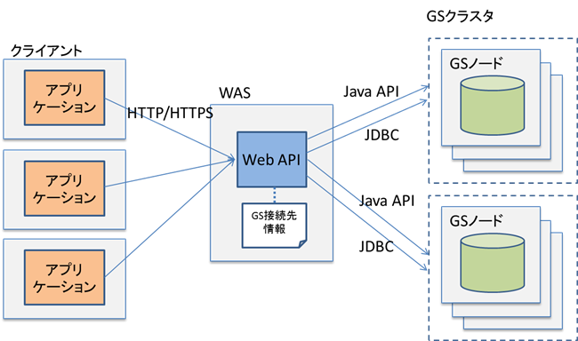 Web API