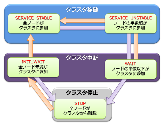 クラスタステータス