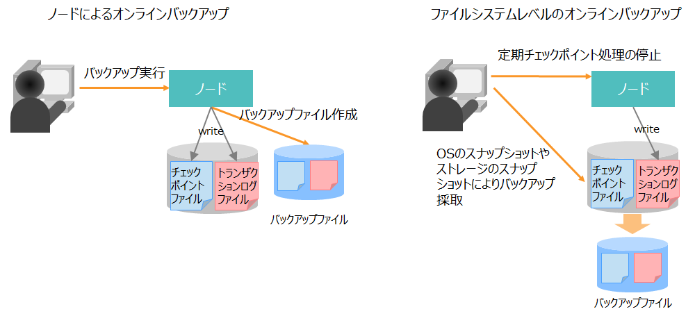 オンラインバックアップ