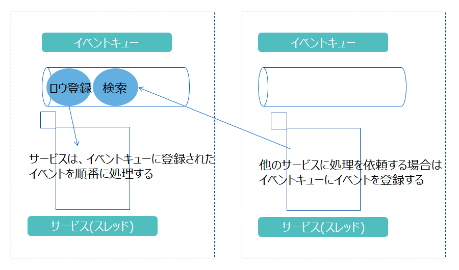 サービスが処理するイベント