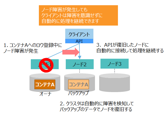 フェイルオーバ