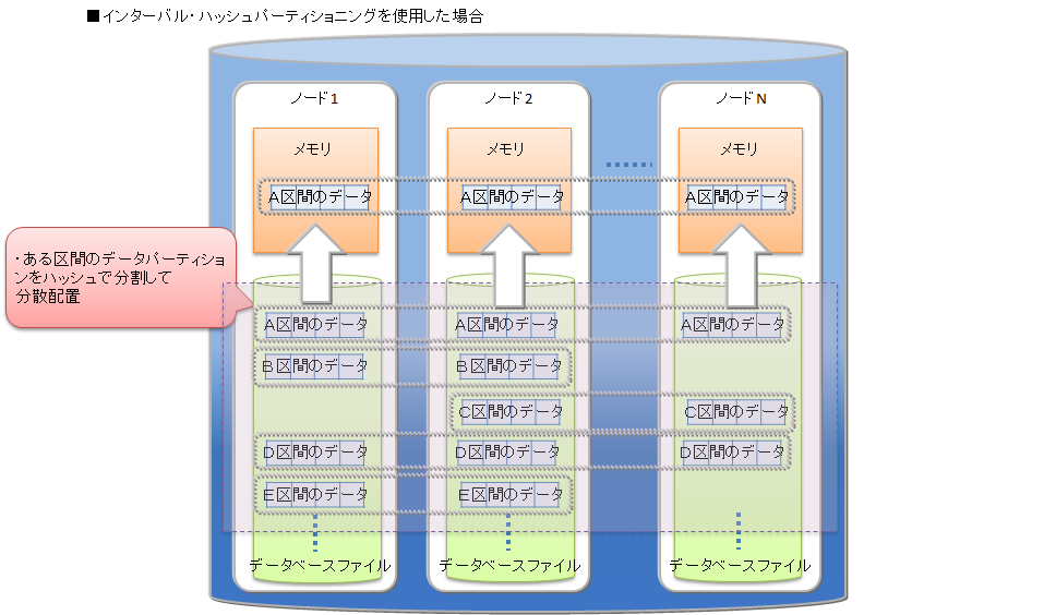 インターバルハッシュパーティショニング