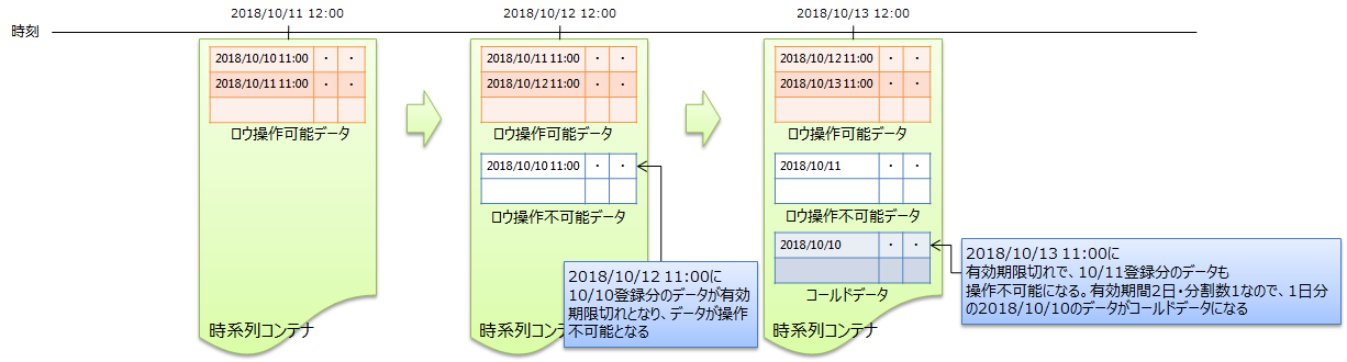 期限解放とコールドデータ